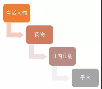 梅尼埃病的阶梯化治疗