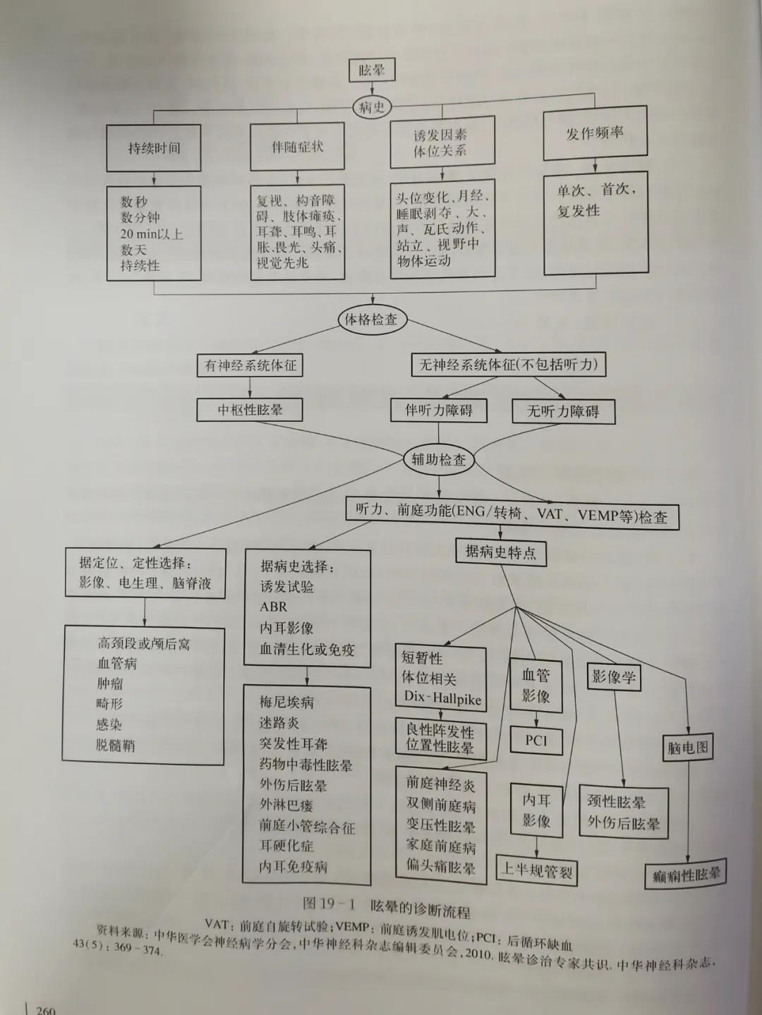 眩晕诊断流程