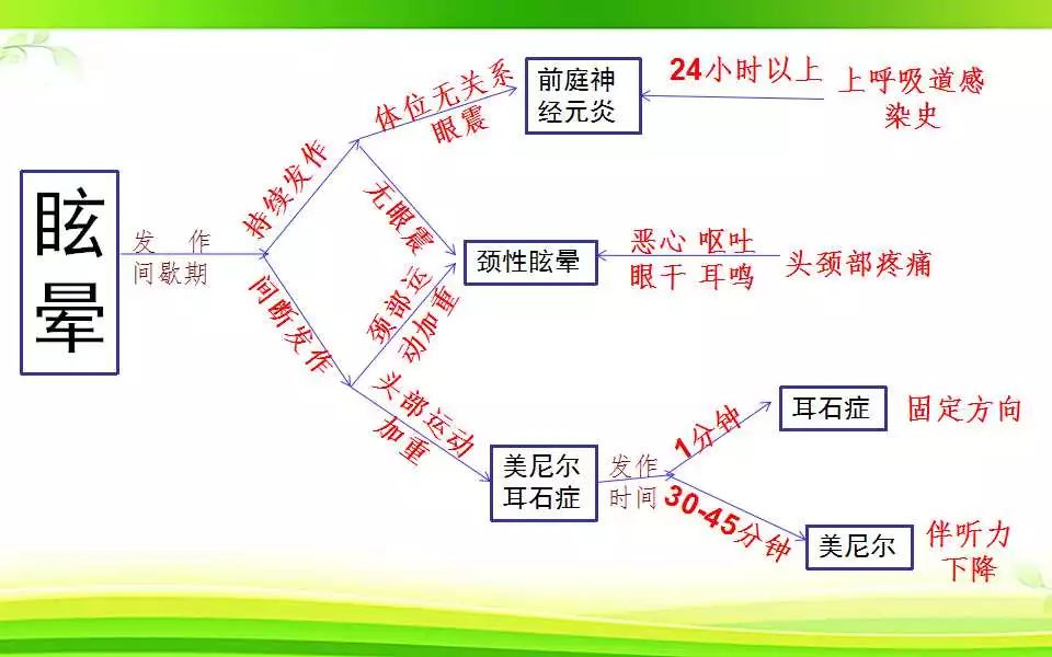 重庆眩晕